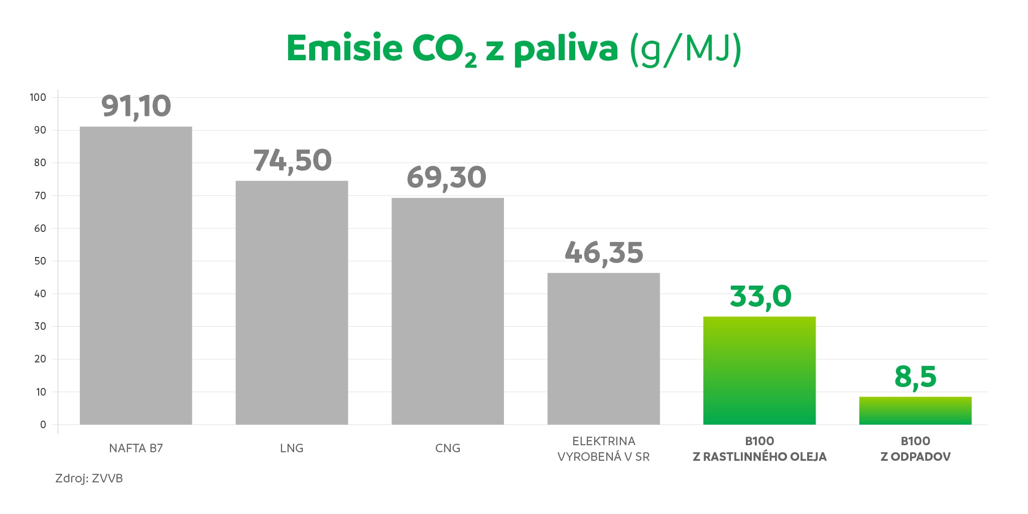 Emisie CO2 z paliva